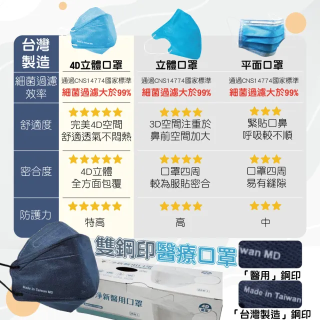 【淨新】雙鋼印成人4D立體口罩4盒組(25入/盒/醫療級/國家隊 防飛沫/灰塵)