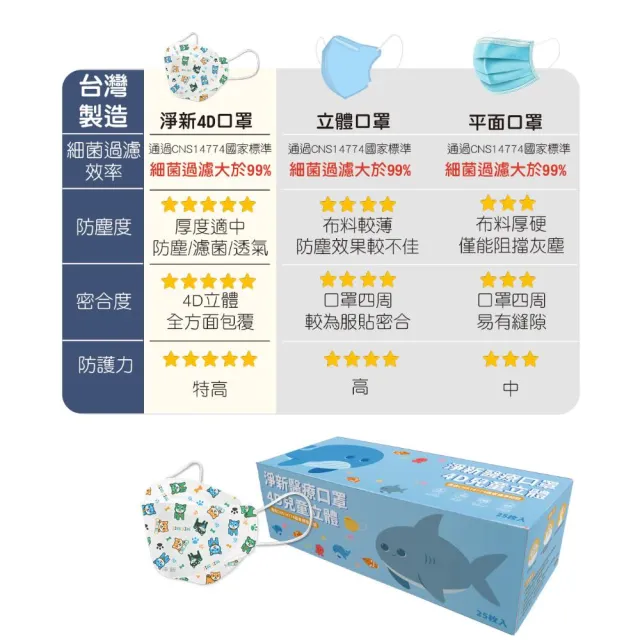 【淨新】雙鋼印兒童4D立體口罩*3盒(25入/一盒/醫療級/國家隊 防飛沫/灰塵)