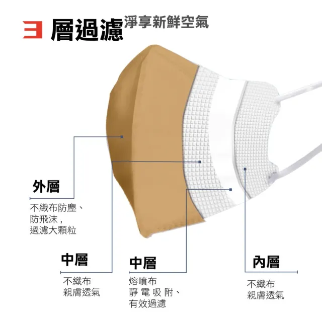 【淨新】3D醫療級成人細耳立體口罩(200入/四盒/3D成人立體細耳口罩 防護醫療級/防飛沫/灰塵)