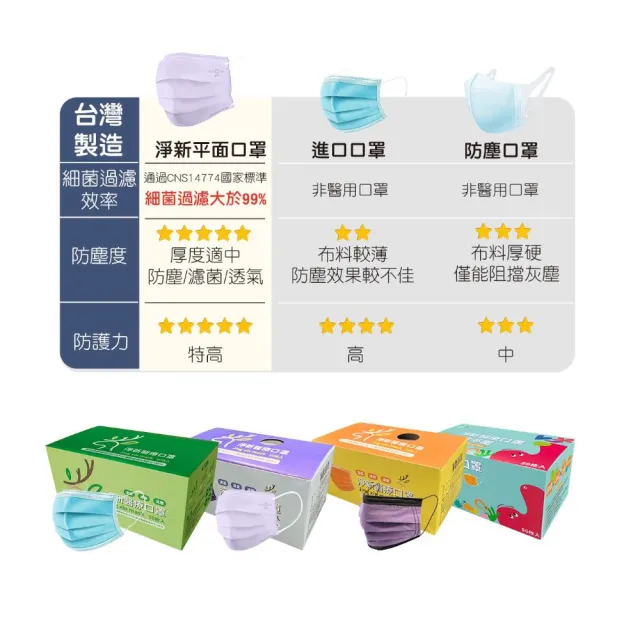 【淨新】醫療級口罩(成人/兒童/50入/一盒/國家隊 防飛沫/灰塵)