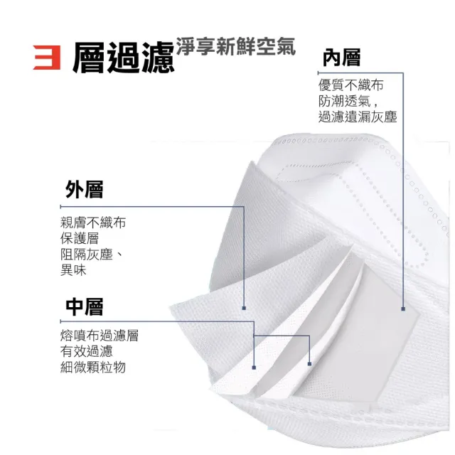 【淨新】4D成人立體口罩3盒組(75入/三盒/醫療級/國家隊 防飛沫/灰塵)