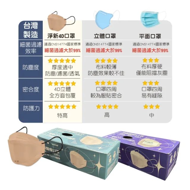 【淨新】4D立體口罩(成人/兒童/25入/一盒/醫療級/國家隊 防飛沫/灰塵)