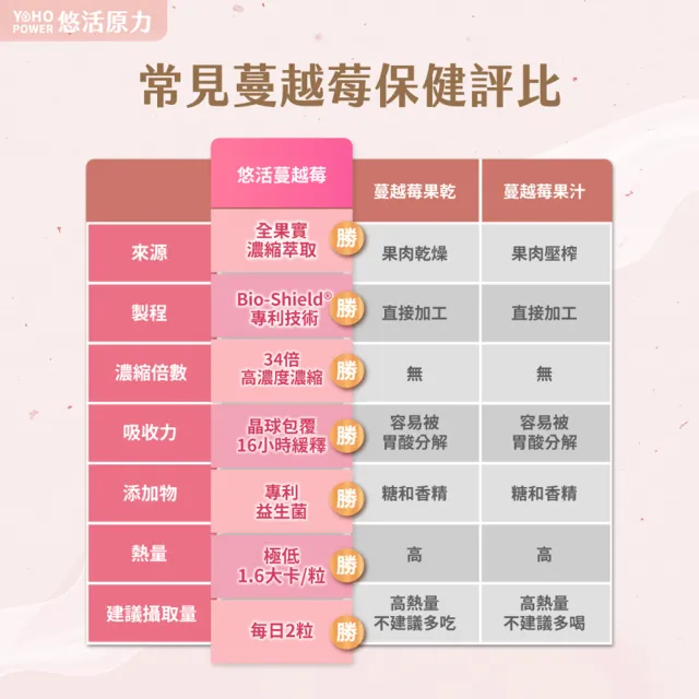 【悠活原力】高濃縮蔓越莓私密益生菌植物膠囊x6盒(30粒/盒 蔓越莓益生菌)