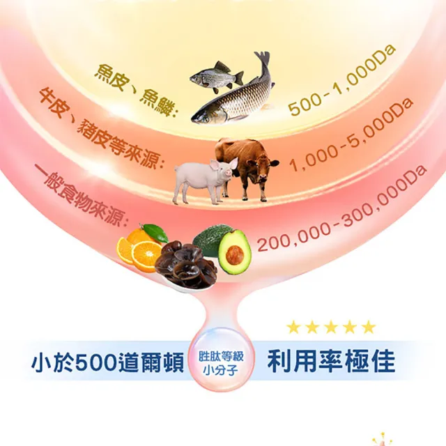 【ALLRE 歐瑞生醫】傷口癒合維他命C水解膠原蛋白3入組（100g／袋）(修復彈潤 美顏補水 傷口癒合)