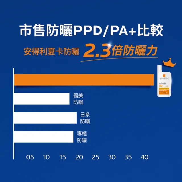 【理膚寶水】最強防曬★安得利清爽極效夏卡防曬液50ml_A(防水防汗)