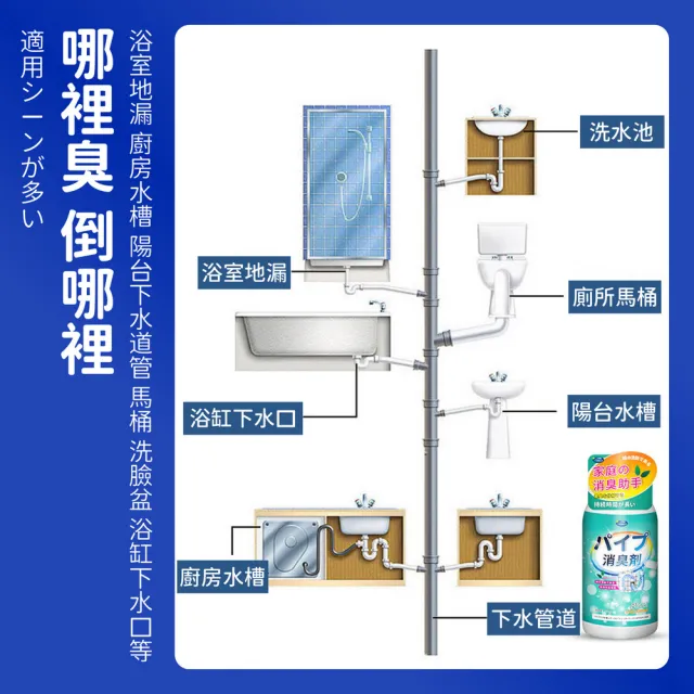 【kurumapop】排水管除臭劑500g(下水道清洗劑 水管清潔劑 廚房水管除垢劑 水槽除臭)