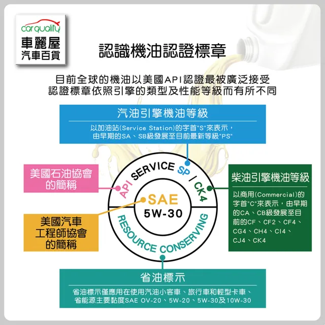【MOBIL 美孚】MOBIL 美孚FS 0W40 SN美946ml 節能型機油 整箱6瓶(車麗屋)