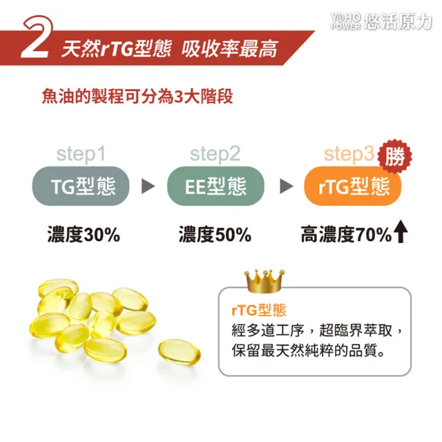【悠活原力】悠活深海黃金魚油軟膠囊x3(60粒/瓶 60粒/瓶 高濃度Omega3 DHA EPA 維生素E)