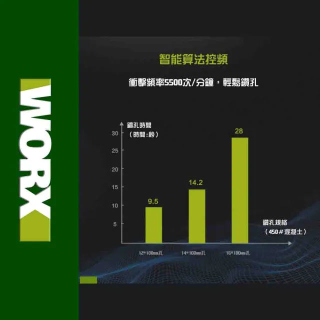 【WORX 威克士】20V 26mm 無刷鋰電免出力電錘 WU389.4(無刷 鋰電 電錘 電鎚 電錘衝擊鑽 電無刷三用鎚鑽)