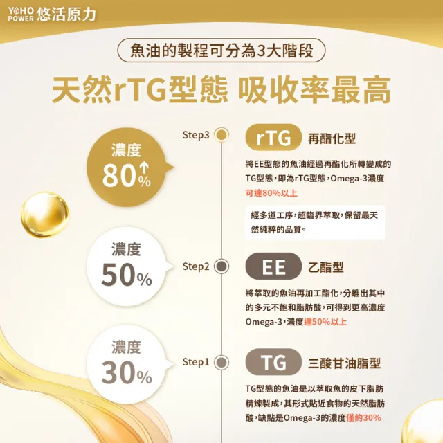 【悠活原力】魚油+磷蝦油軟膠囊1盒(60入/盒 挪威磷蝦油、Omega3、DHA、EPA )