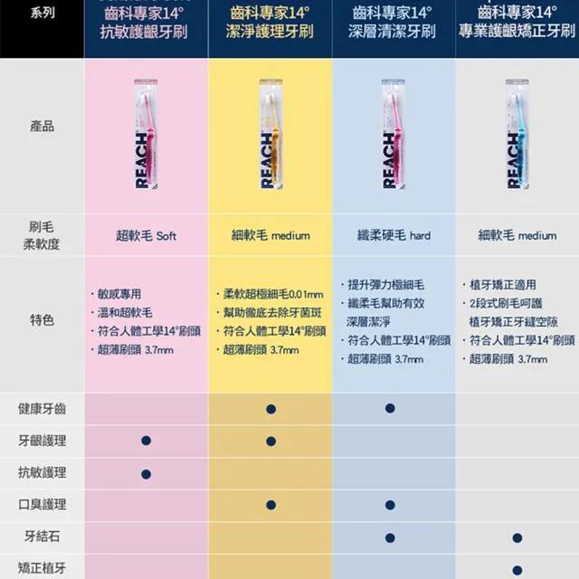 【麗奇】麗奇齒科專家14°牙刷10入(潔淨護理/抗敏護齦/植牙矯正/深層清潔)