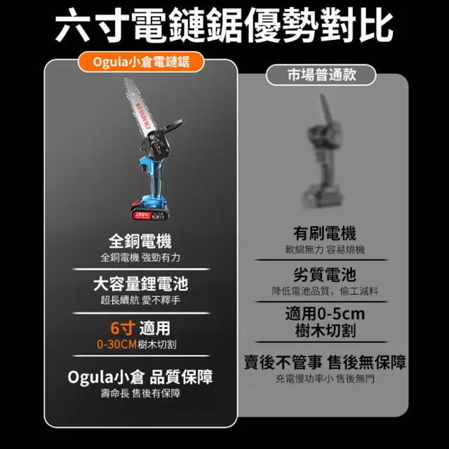 【Ogula 小倉】6吋電鏈鋸 288VF大功率 無線小型電鏈鋸 一電+2根鏈條(伐木鋸/修枝電鋸/電動伐木鋸)