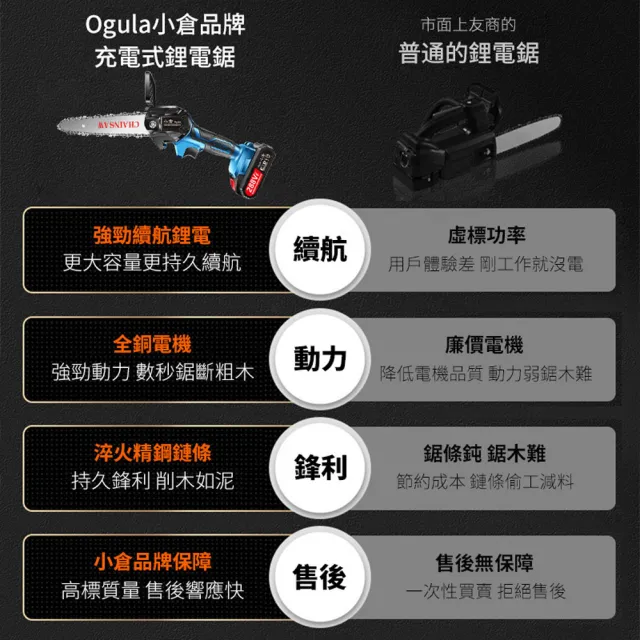 【Ogula 小倉】6吋電鏈鋸 288VF大功率 無線小型電鏈鋸 一電+2根鏈條(伐木鋸/修枝電鋸/電動伐木鋸)