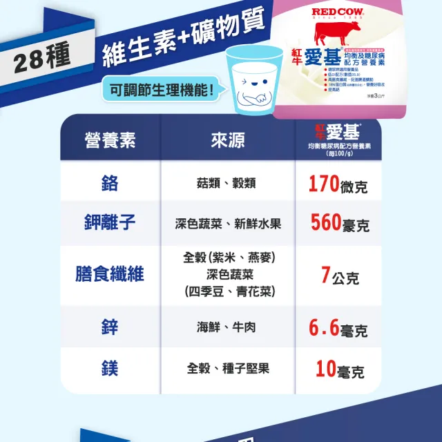 【RED COW 紅牛】官方直營愛基均衡及糖尿病配方營養素3kg/袋(x2袋組)