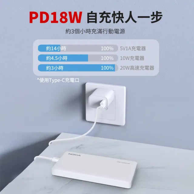 【NOKIA】P6203-1 10000mAh PD 20W雙向快充 3孔輸出 TypeC+USB 行動電源(37Wh/具Wh標示)