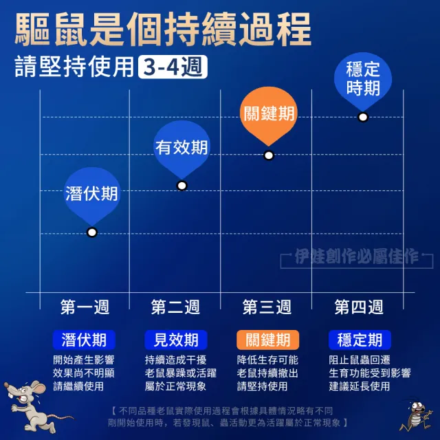 【IDREES 伊德萊斯】四合一強效型超音波驅鼠器 PH-77(適用90坪 工業驅鼠器 驅蟲器 驅蟑器)