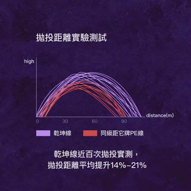 【FENGSHAN 丰山】UNIVERSE PE X8 乾坤線 PE線 200M(路亞 磯釣 船釣 母線 釣魚線)