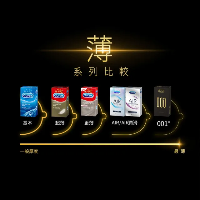 【Durex 杜蕾斯】001水性聚氨脂PU保險套6入x3(共18入-避孕套/衛生套/001系列)