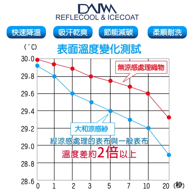 【LooCa】單人3尺 涼感5cm記憶床墊90x188cm｜宿舍床墊推薦
