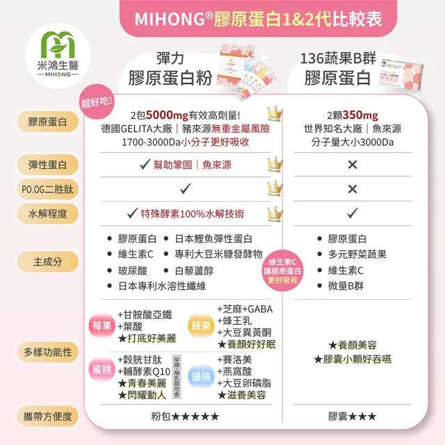 【MIHONG 米鴻生醫】136蔬果B群膠原蛋白1盒(60顆/盒-添加膠原蛋白.維生素C)