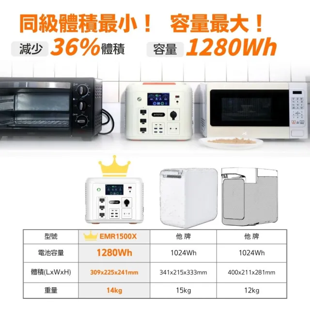 【emirai】沙漠白1500W/1280Wh次世代行動電站EMR1500X戶外、露營攜帶式行動電源(台灣總代理)