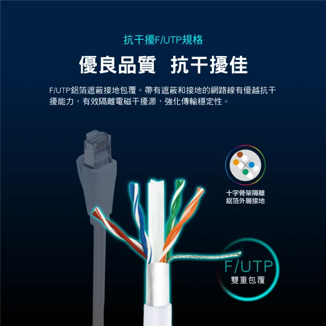 【PX 大通】CAT6網路線Fluke測試5米鋁合金250M乙太1G線纜RJ45攝影機POE交換器ADSL路由器MOD wifi7