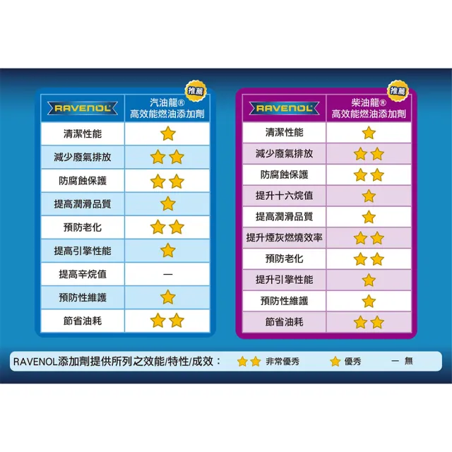 【RAVENOL 日耳曼】汽油龍高效能燃油添加劑(德國原裝)