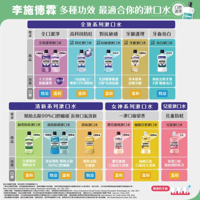 【Listerine 李施德霖】綠茶防蛀/溫潤綠薄荷無酒精/薄荷/原味漱口水(750ml)