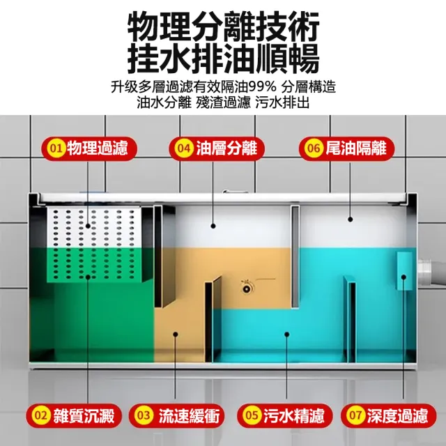 【AMITOF】油水分離器 50*30*30油水隔離器(油水分離 油污分離 油水隔離 截油槽 不鏽鋼隔油池)