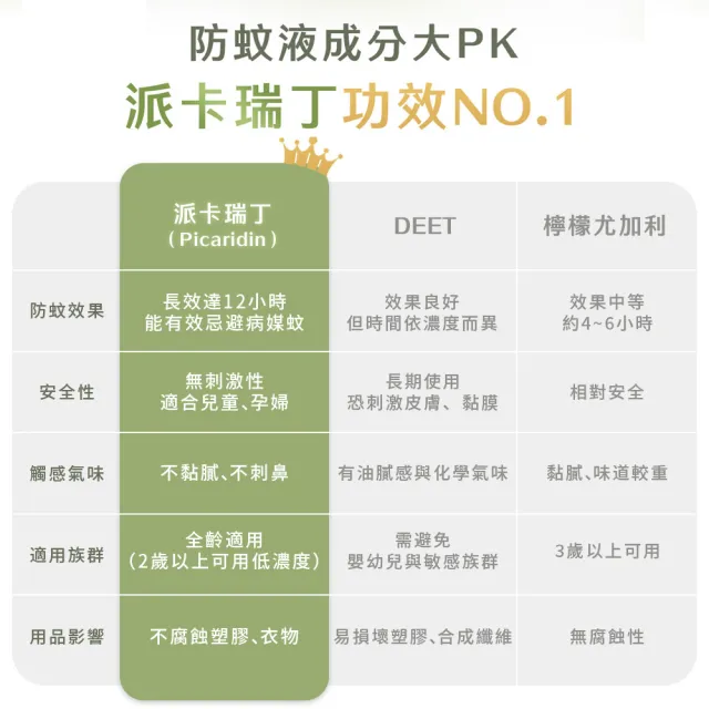 【原木香】官方直營 防蚊液 長效12H防護 22%派卡瑞丁 蚊不了我 尤加利精油開運淨化 80ml 3入(驅蚊/蚊香/兒 