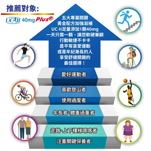 【友GO健康】好靈活UCII加強型MSM+薑黃+葡萄糖胺 5合一膠囊30顆x4盒(美國多項專利非變性二型膠原蛋白40mg)
