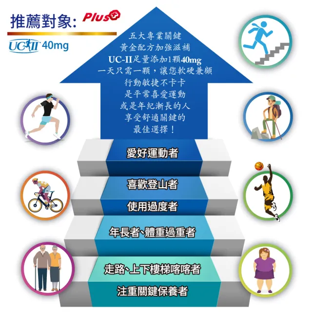 【友GO健康】好靈活UCII加強型MSM+薑黃+葡萄糖胺 5效配方30顆x2盒(採用美國原廠專利授權UCII 40mg)