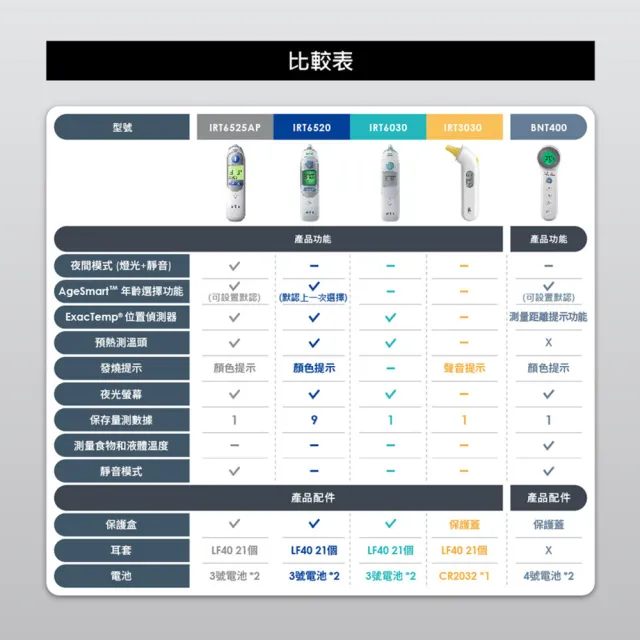 【BRAUN 百靈】耳溫槍 IRT6525(內含21個耳套)
