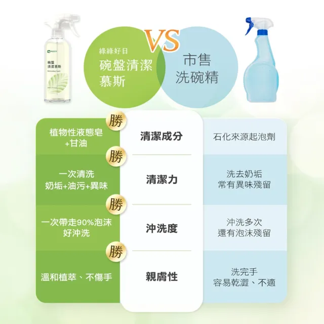 【綠綠好日】三入組_酵素碗盤清潔慕斯500ml-兩用噴頭(台灣製造 洗碗精 洗潔精 添加蘆薈)