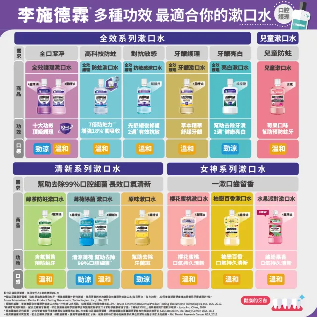【Listerine 李施德霖】全效護理漱口水500mlx8(防蛀/抗敏感/溫和/牙齦/亮白)
