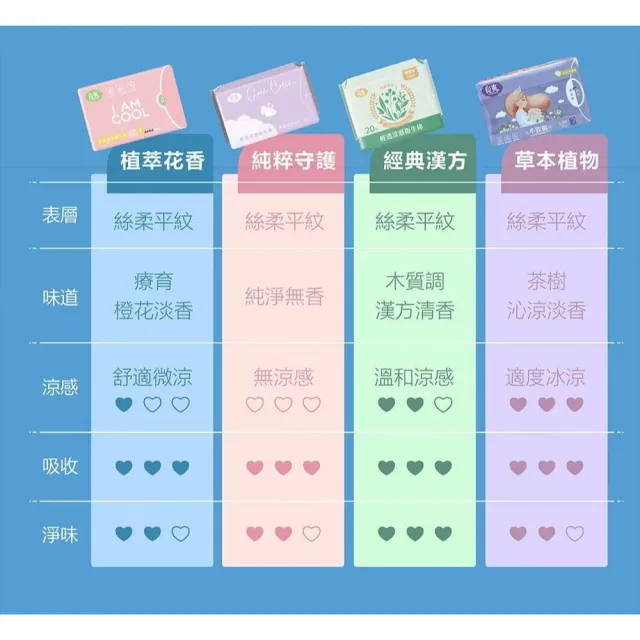 【良爽】花香涼感衛生棉-14入組(日用型/護墊型/夜用型/夜用加長型/夜用特長型)