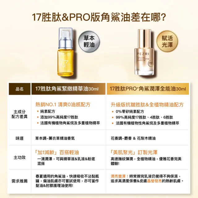 【PEZRI 派翠】買一送一★17胜肽角鯊緊緻精華油30ml(隋棠推薦/保濕緊實彈潤/女人我最大推薦)