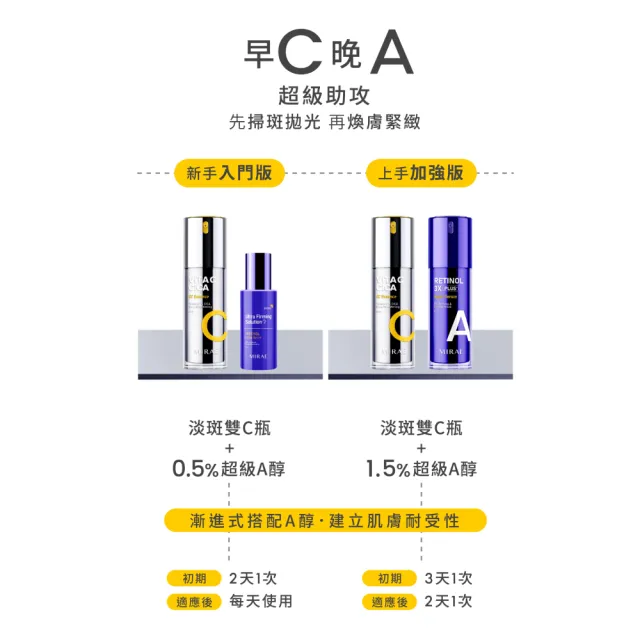 【MIRAE 未來美】★3X升級版早C晚A★1.5%A醇精華+雙C精華