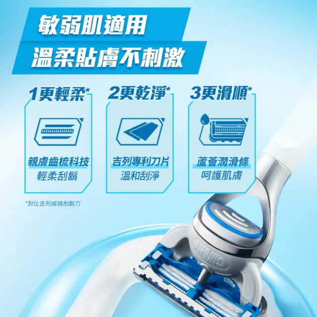【Gillette 吉列】Skinguard 痘痘肌適用 MOMO 獨家組 1刀架 6 刀頭(免鬍泡)