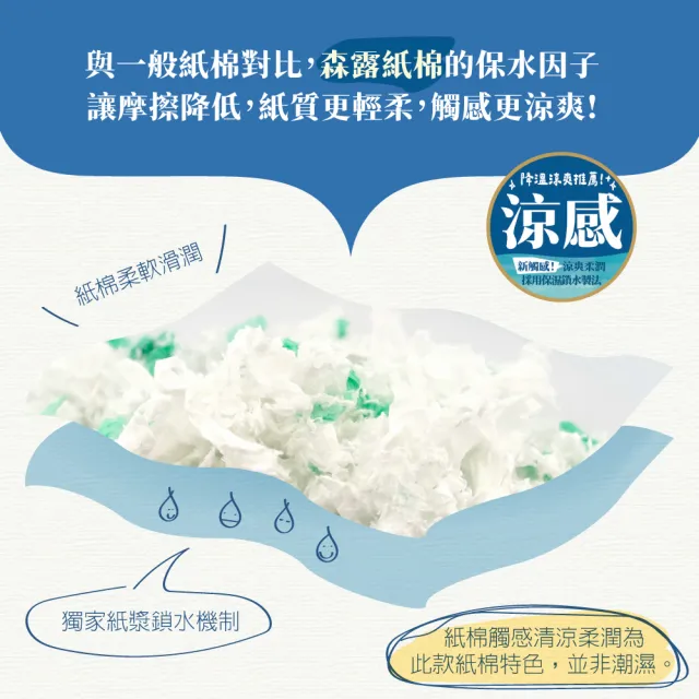 【PUBUTADA 噗噗噠噠】森露紙棉500g+沙漠沙-吸臭結團 2kg+清潔除臭抗菌噴霧150ml(倉鼠跑輪清潔 紙棉不挑色)