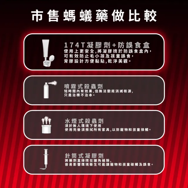 【174T】除蟻凝膠 30gx6入+防誤食盒x60個(除螞蟻 螞蟻藥 居家防蟻 餌劑型 除蟻餌劑 防蟻)