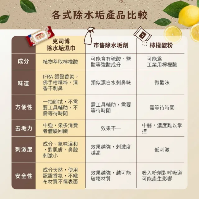 【克司博】75%酒精液 1桶+500ml 1瓶+速效除水垢濕巾2包 超值組合(4000ml+500ml+專用噴頭x1+除水垢濕巾x2包)