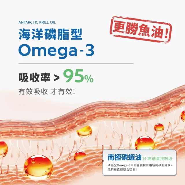 【健康工程師】純淨南極磷蝦油3入組(Omega-3 蝦紅素 DHA)
