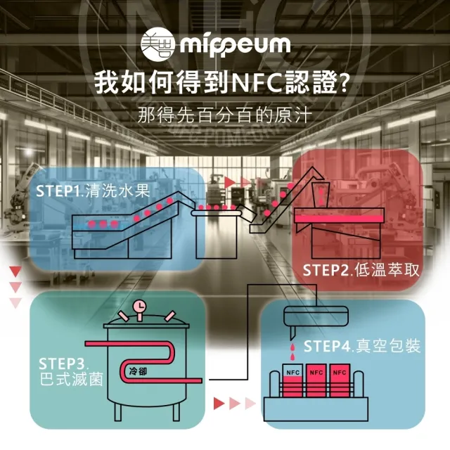 【MIPPEUM 美好生活】NFC 100%蘋果汁 120mlx30入禮盒組(NFC認證百分百原汁/原廠總代理)