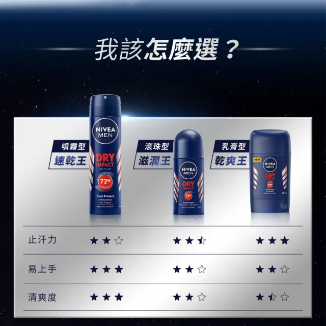 【NIVEA 妮維雅】男士止汗爽身乳膏Pro升級版50mlx3入(乾適活力/極限動力-銀炫魅力/48H乾爽/敏感肌適用)
