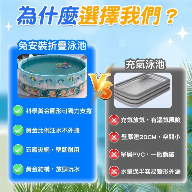 免充氣圓形折疊游泳池 1.6米(加贈豪華戲水組 玩沙池 兒童戲水池 摺疊泳池 家庭水池 儲水桶)