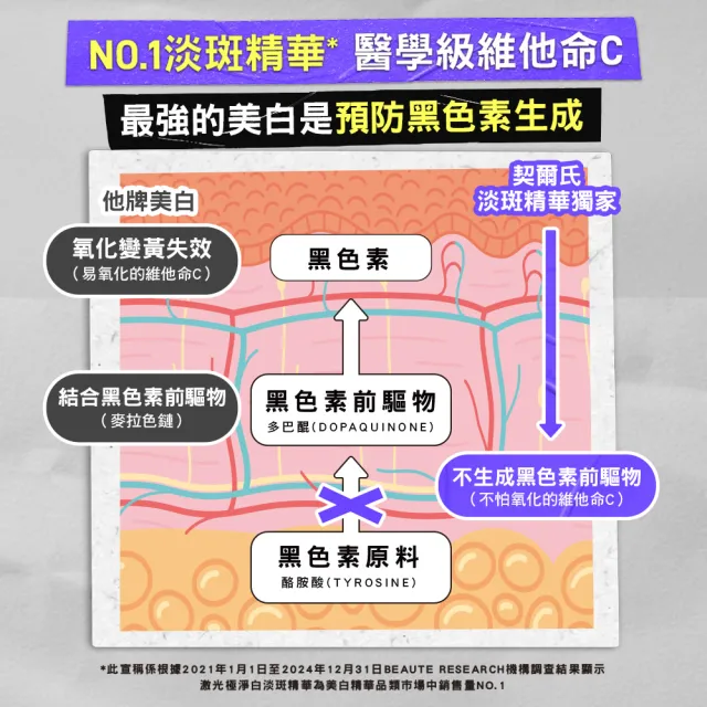 【契爾氏】官方直營 激光極淨白淡斑精華50ml(Kiehl’s/精華液/美白/保濕)