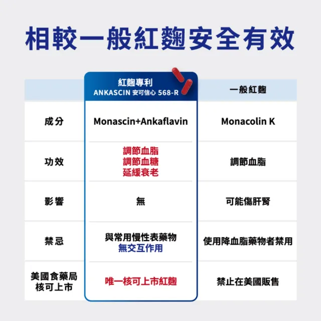 【娘家官方直營】娘家大紅麴降膽固醇調節血糖3盒組(30粒/盒.台大潘子明名譽教授 研發)