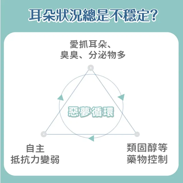 【GOODMO 歸毛家族】寵物耳道護理 萌耳液150ml 三代升級萌耳靈10ml 舒敏營養霜 20ml(全齡貓犬/耳道清潔)
