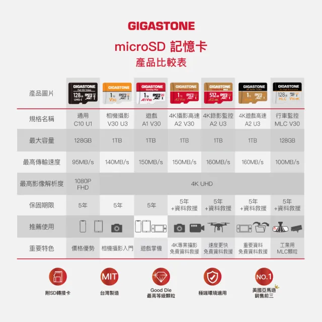 【Gigastone 立達國際】5入組 Gaming Plus microSDXC UHS-Ⅰ U3 A1V30 64GB遊戲專用記憶卡(Switch/GoPro)